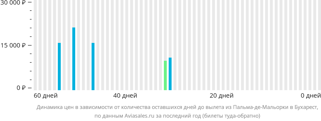 Динамика цен в зависимости от количества оставшихся дней до вылета из Пальма-де-Майорки в Бухарест