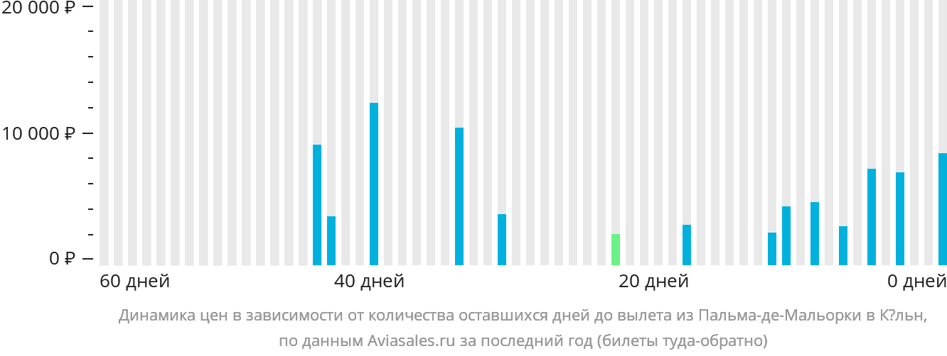 Динамика цен в зависимости от количества оставшихся дней до вылета из Пальма-де-Майорки в Кёльн
