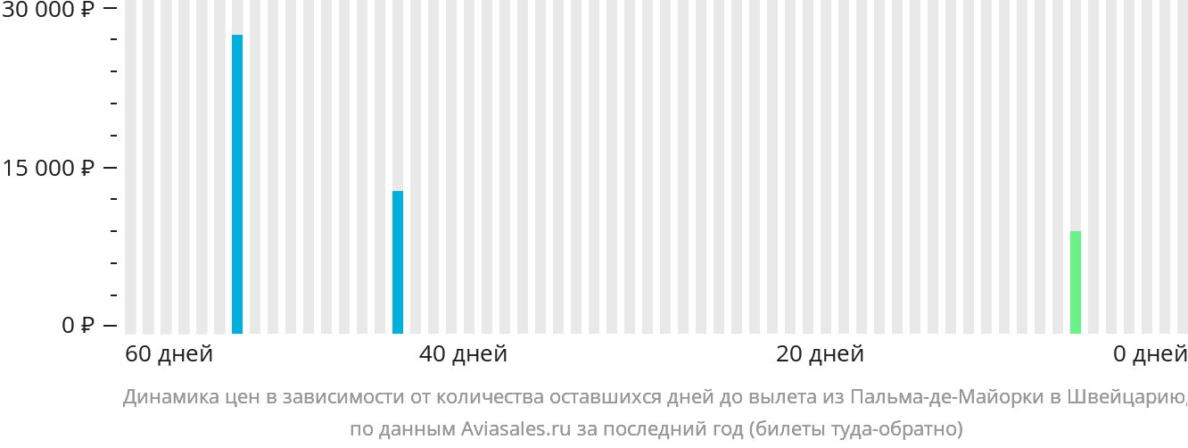 Динамика цен в зависимости от количества оставшихся дней до вылета из Пальма-де-Майорки в Швейцарию