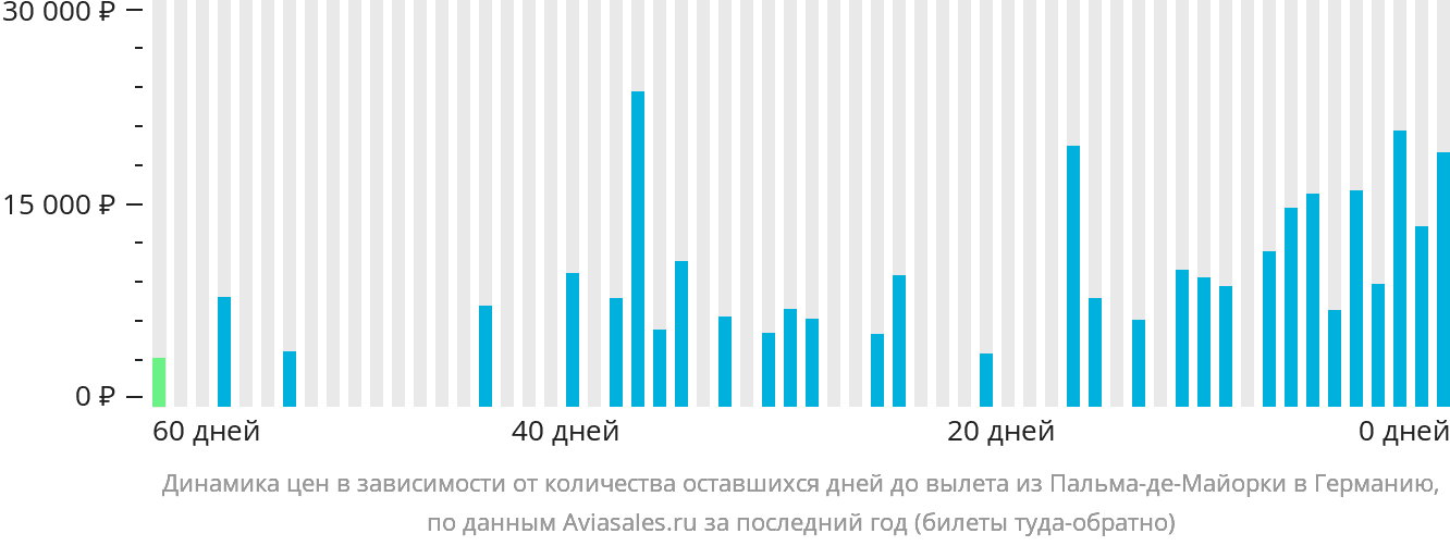 Динамика цен в зависимости от количества оставшихся дней до вылета из Пальма-де-Майорки в Германию