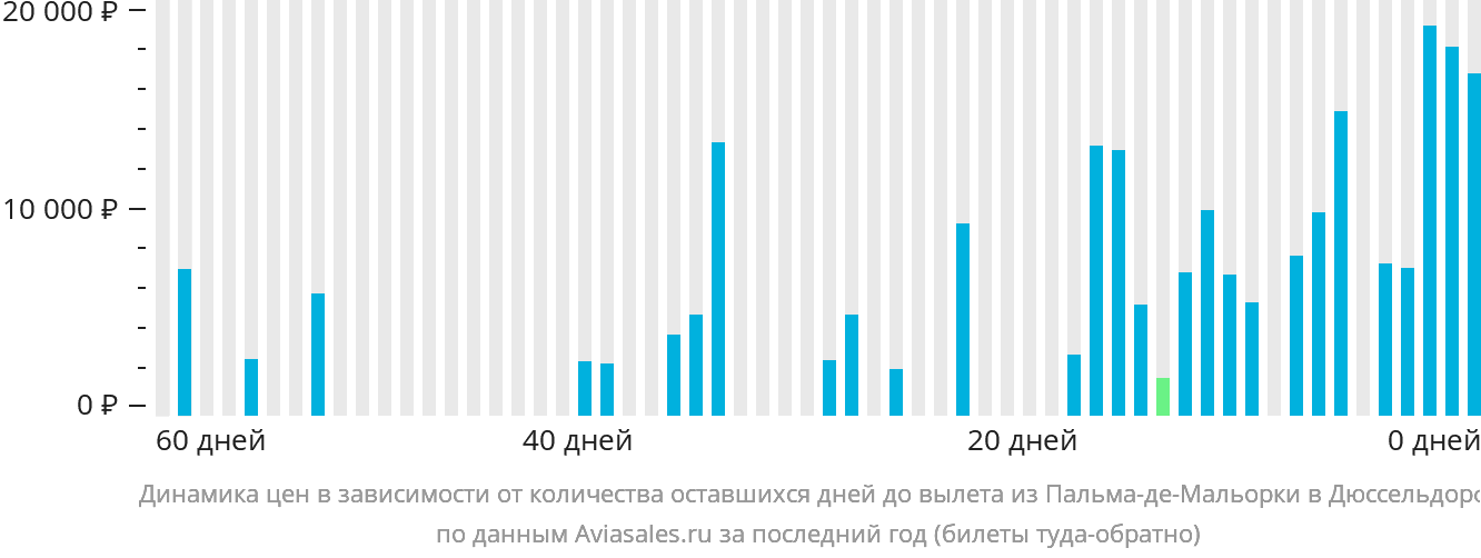 Динамика цен в зависимости от количества оставшихся дней до вылета из Пальма-де-Майорки в Дюссельдорф
