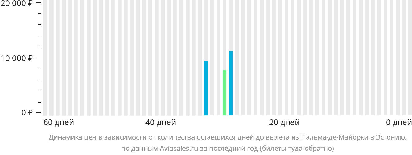 Динамика цен в зависимости от количества оставшихся дней до вылета из Пальма-де-Майорки в Эстонию
