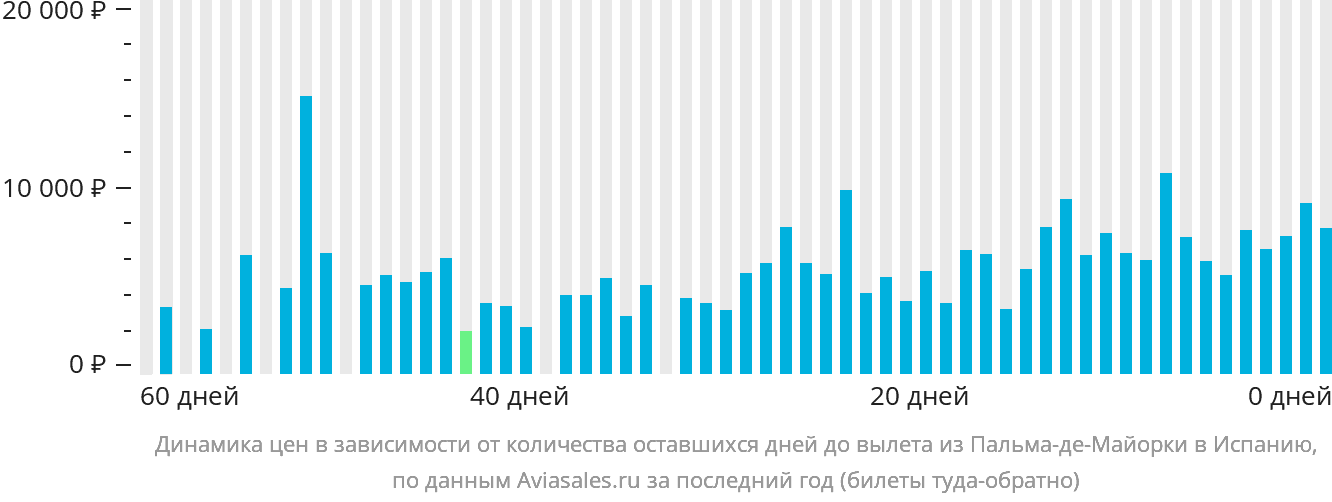Динамика цен в зависимости от количества оставшихся дней до вылета из Пальма-де-Майорки в Испанию