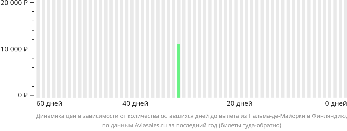 Динамика цен в зависимости от количества оставшихся дней до вылета из Пальма-де-Майорки в Финляндию