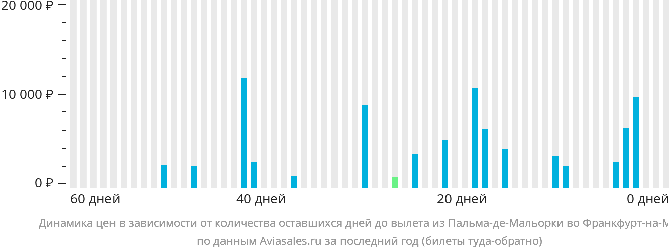 Динамика цен в зависимости от количества оставшихся дней до вылета из Пальма-де-Майорки во Франкфурт-на-Майне
