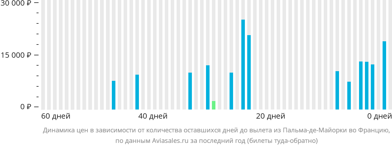 Динамика цен в зависимости от количества оставшихся дней до вылета из Пальма-де-Майорки во Францию