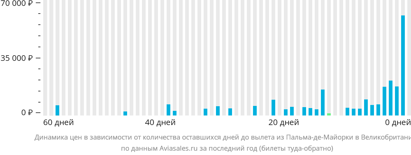 Динамика цен в зависимости от количества оставшихся дней до вылета из Пальма-де-Майорки в Великобританию