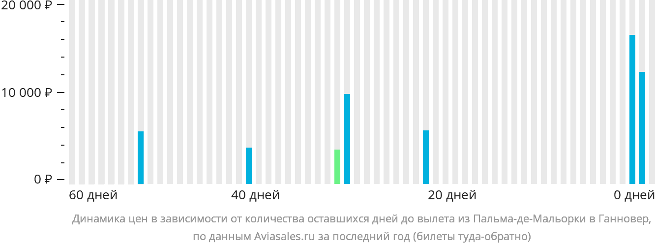 Динамика цен в зависимости от количества оставшихся дней до вылета из Пальма-де-Майорки в Ганновер