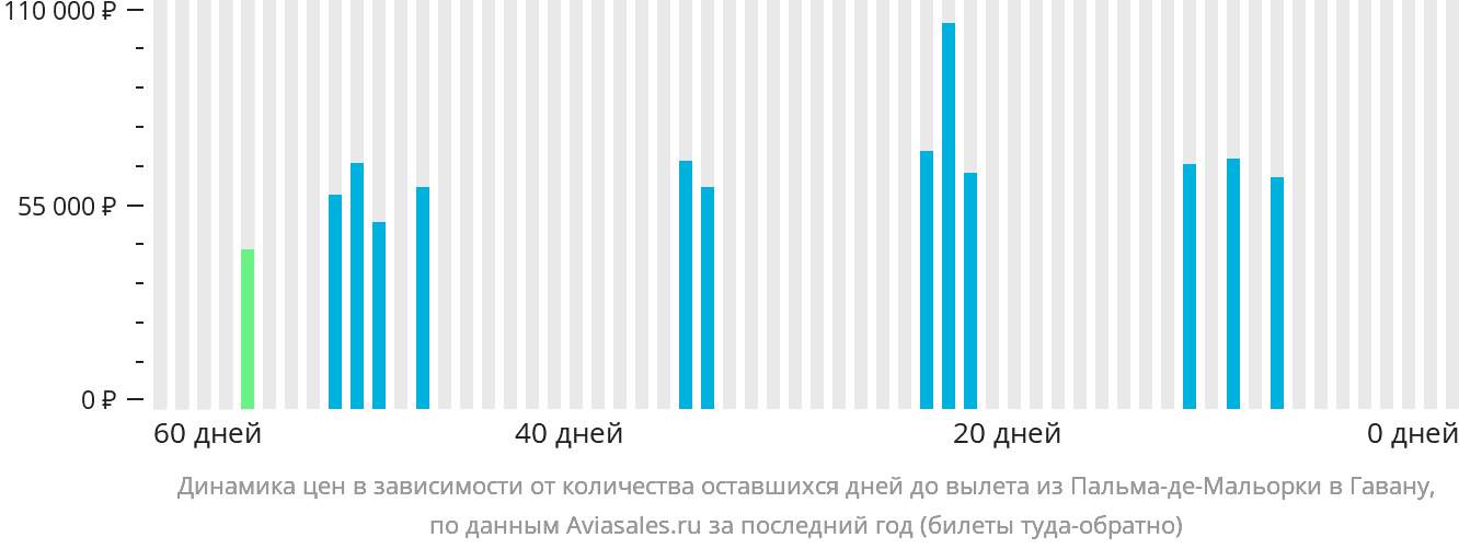 Динамика цен в зависимости от количества оставшихся дней до вылета из Пальма-де-Майорки в Гавану