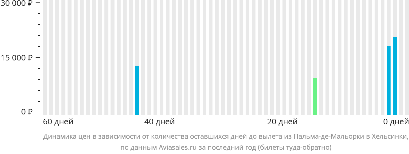 Динамика цен в зависимости от количества оставшихся дней до вылета из Пальма-де-Майорки в Хельсинки