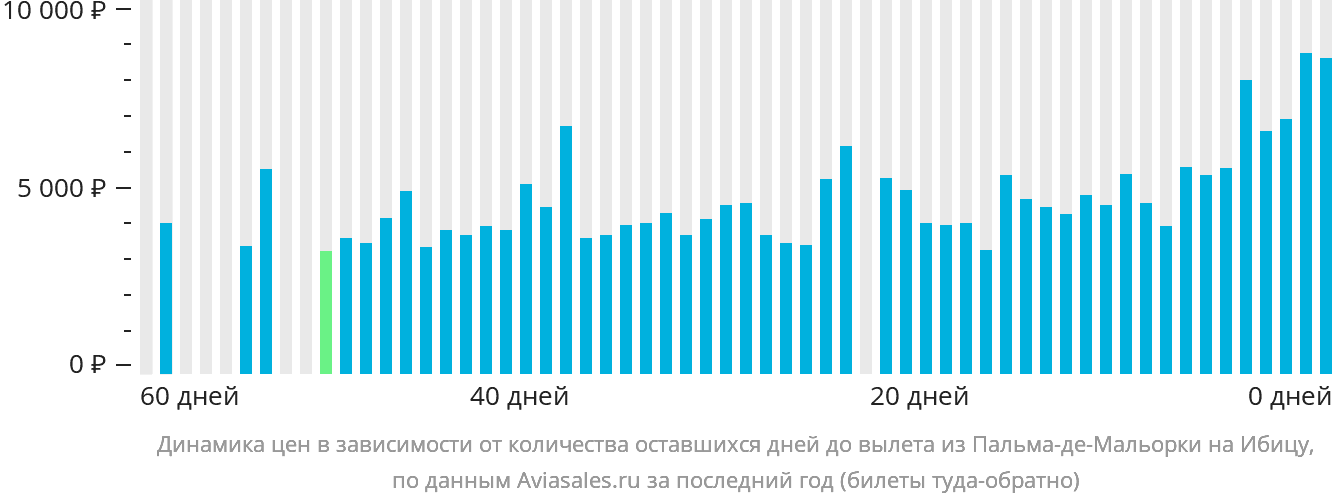 Динамика цен в зависимости от количества оставшихся дней до вылета из Пальма-де-Майорки на Ибицу