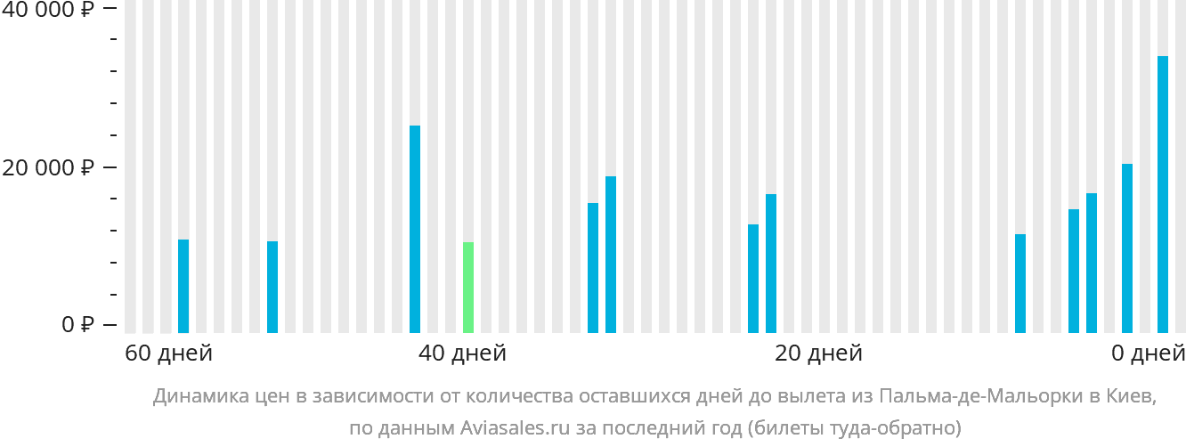 Динамика цен в зависимости от количества оставшихся дней до вылета из Пальма-де-Майорки в Киев