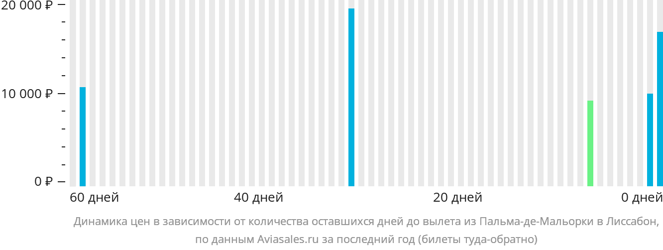 Динамика цен в зависимости от количества оставшихся дней до вылета из Пальма-де-Майорки в Лиссабон