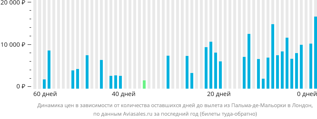 Динамика цен в зависимости от количества оставшихся дней до вылета из Пальма-де-Майорки в Лондон