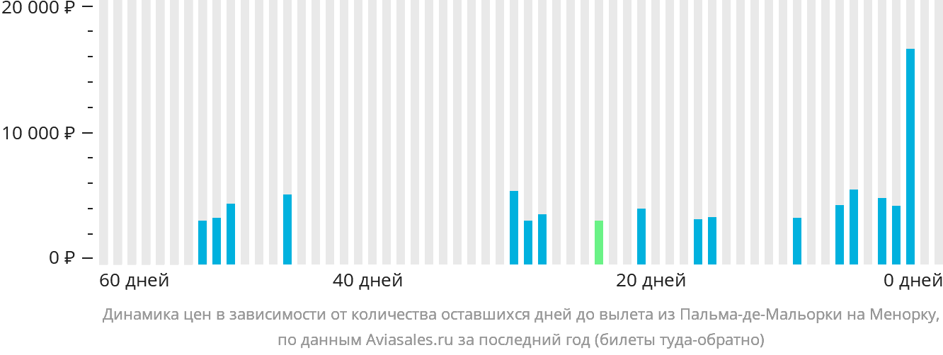 Динамика цен в зависимости от количества оставшихся дней до вылета из Пальма-де-Майорки на Менорку
