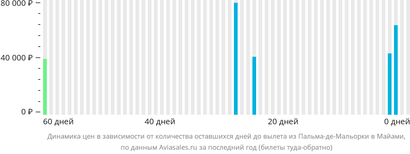 Динамика цен в зависимости от количества оставшихся дней до вылета из Пальма-де-Майорки в Майами