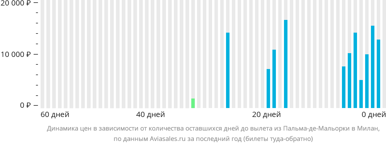 Динамика цен в зависимости от количества оставшихся дней до вылета из Пальма-де-Майорки в Милан