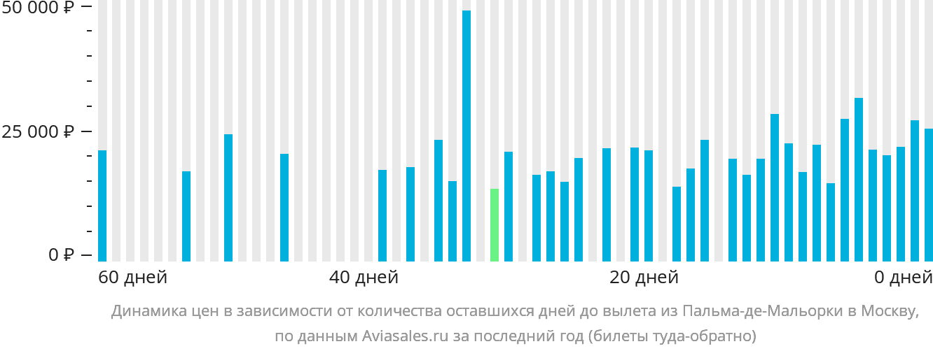 Динамика цен в зависимости от количества оставшихся дней до вылета из Пальма-де-Майорки в Москву