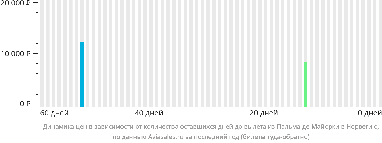 Динамика цен в зависимости от количества оставшихся дней до вылета из Пальма-де-Майорки в Норвегию