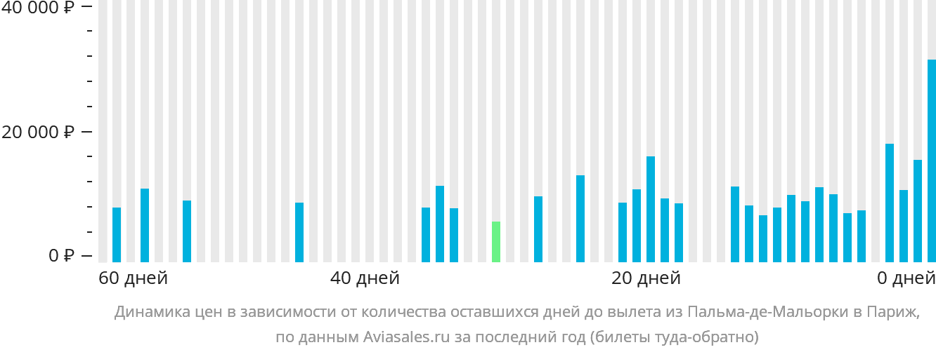 Динамика цен в зависимости от количества оставшихся дней до вылета из Пальма-де-Майорки в Париж