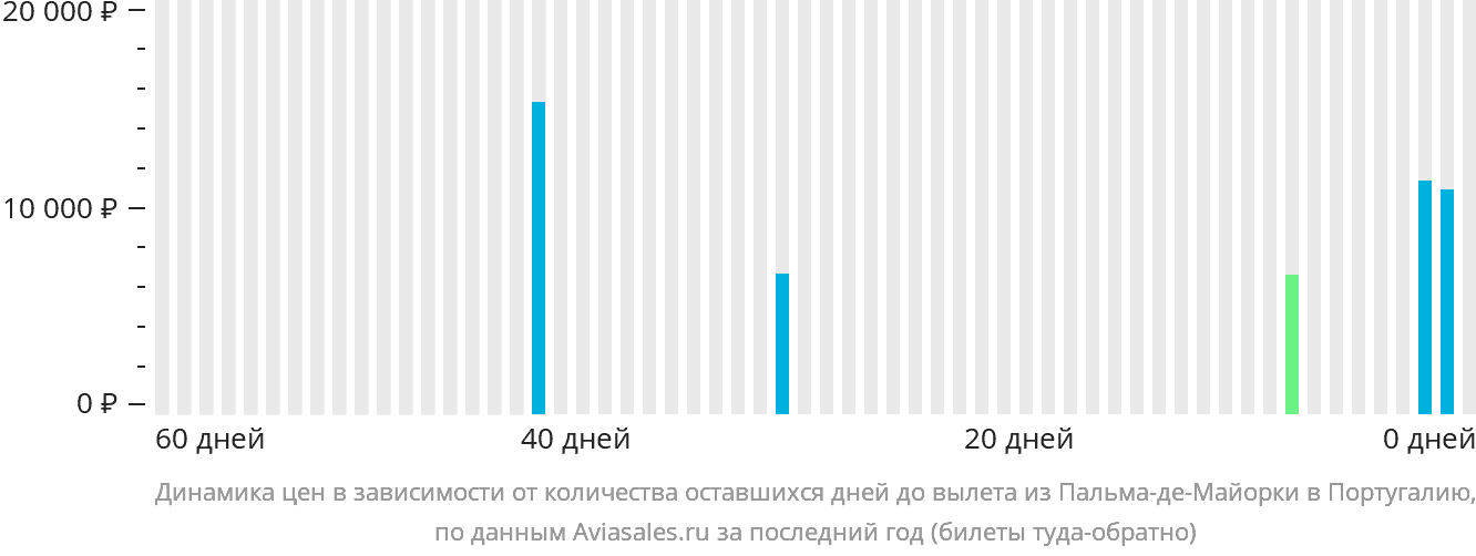 Динамика цен в зависимости от количества оставшихся дней до вылета из Пальма-де-Майорки в Португалию
