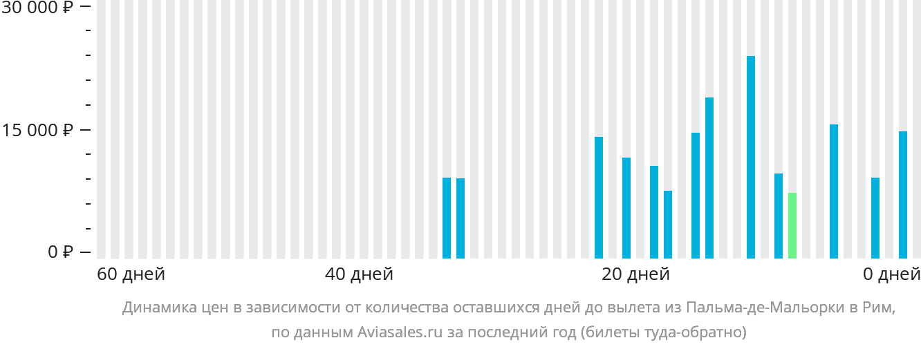 Динамика цен в зависимости от количества оставшихся дней до вылета из Пальма-де-Майорки в Рим