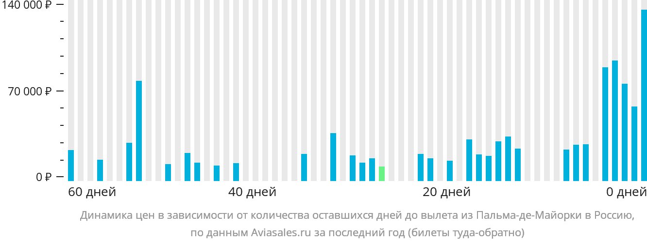 Динамика цен в зависимости от количества оставшихся дней до вылета из Пальма-де-Майорки в Россию