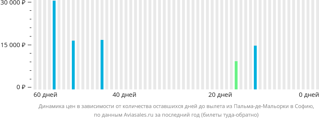 Динамика цен в зависимости от количества оставшихся дней до вылета из Пальма-де-Майорки в Софию