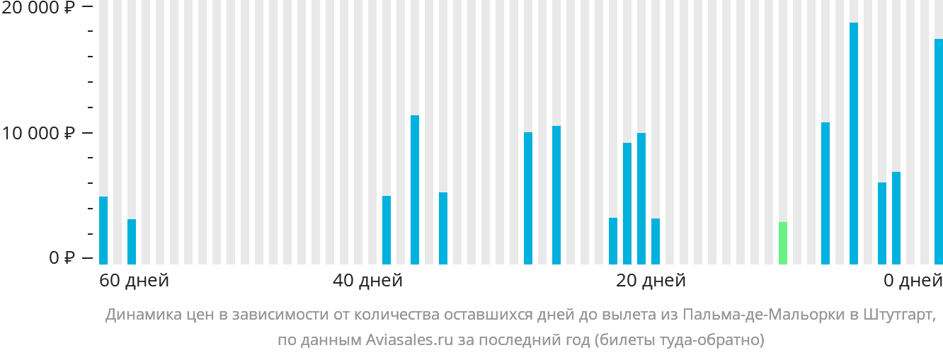 Динамика цен в зависимости от количества оставшихся дней до вылета из Пальма-де-Майорки в Штутгарт