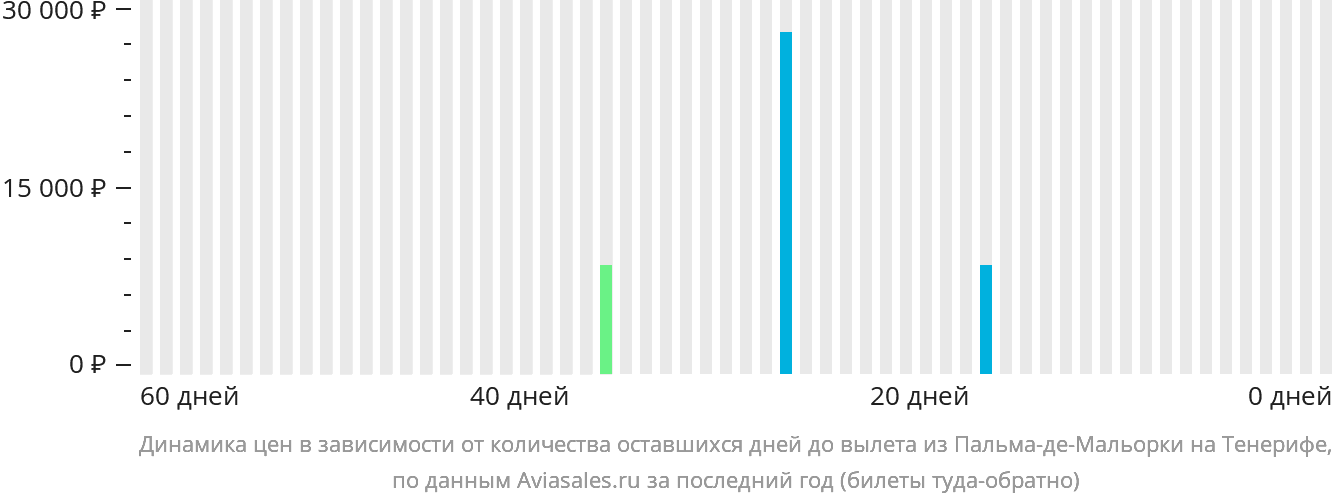 Динамика цен в зависимости от количества оставшихся дней до вылета из Пальма-де-Майорки на Тенерифе