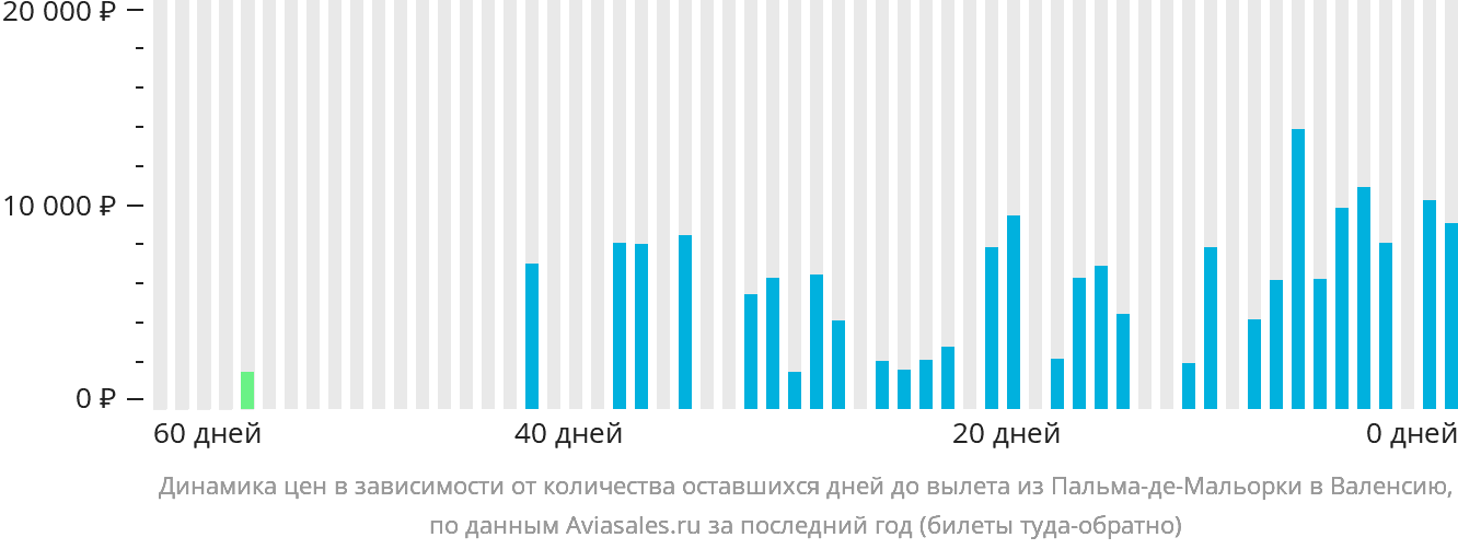 Динамика цен в зависимости от количества оставшихся дней до вылета из Пальма-де-Майорки в Валенсию