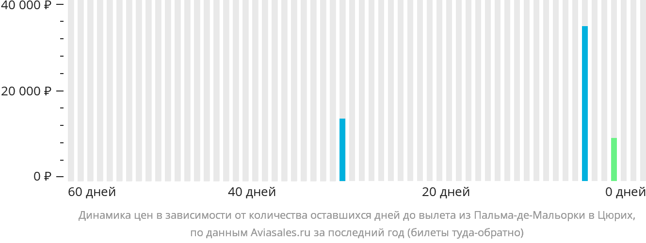 Динамика цен в зависимости от количества оставшихся дней до вылета из Пальма-де-Майорки в Цюрих