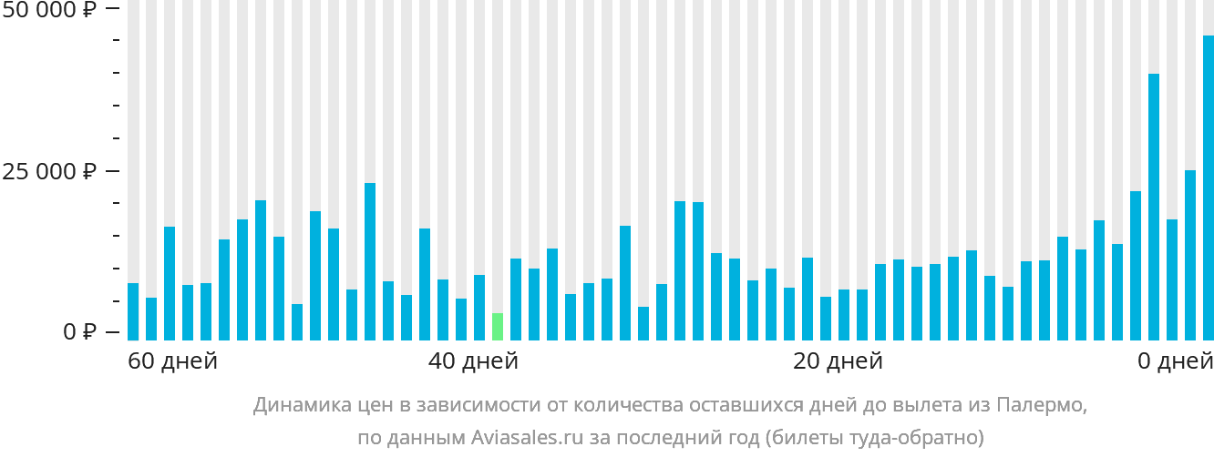 Динамика цен в зависимости от количества оставшихся дней до вылета из Палермо