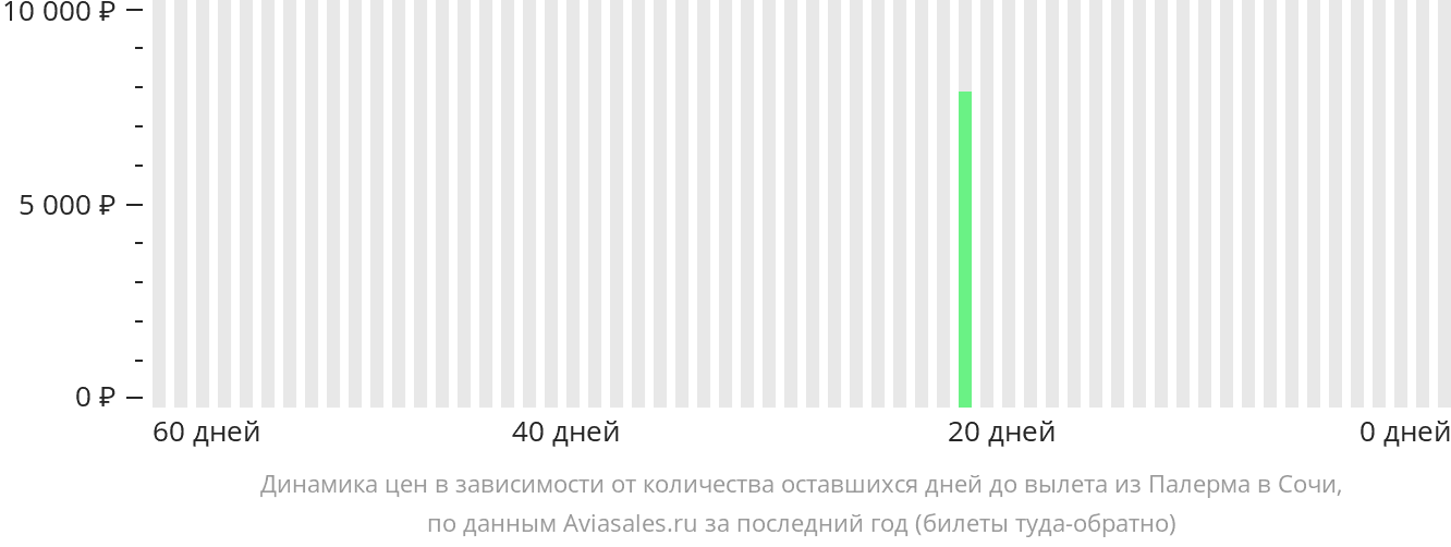 Динамика цен в зависимости от количества оставшихся дней до вылета из Палермо в Сочи