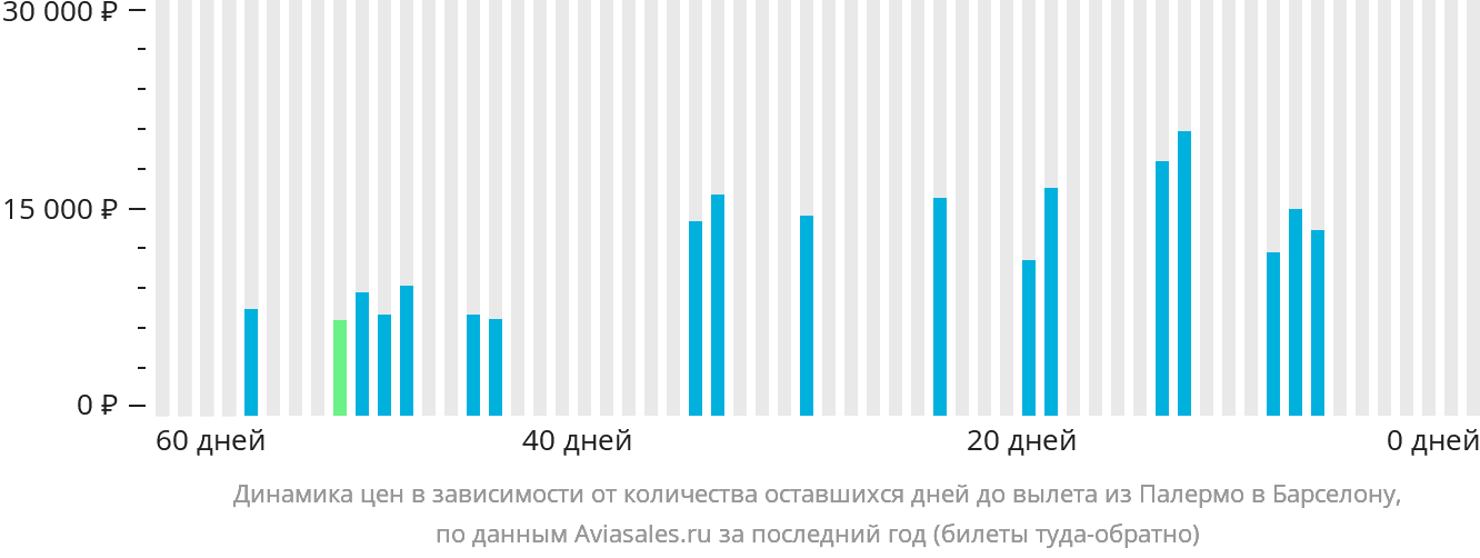 Динамика цен в зависимости от количества оставшихся дней до вылета из Палермо в Барселону