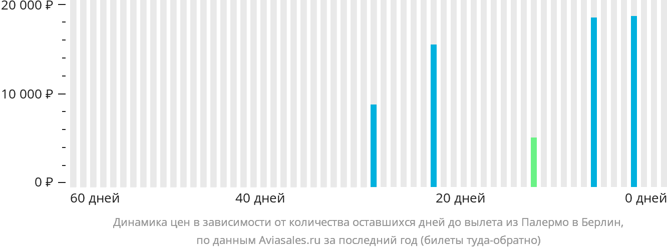 Динамика цен в зависимости от количества оставшихся дней до вылета из Палермо в Берлин