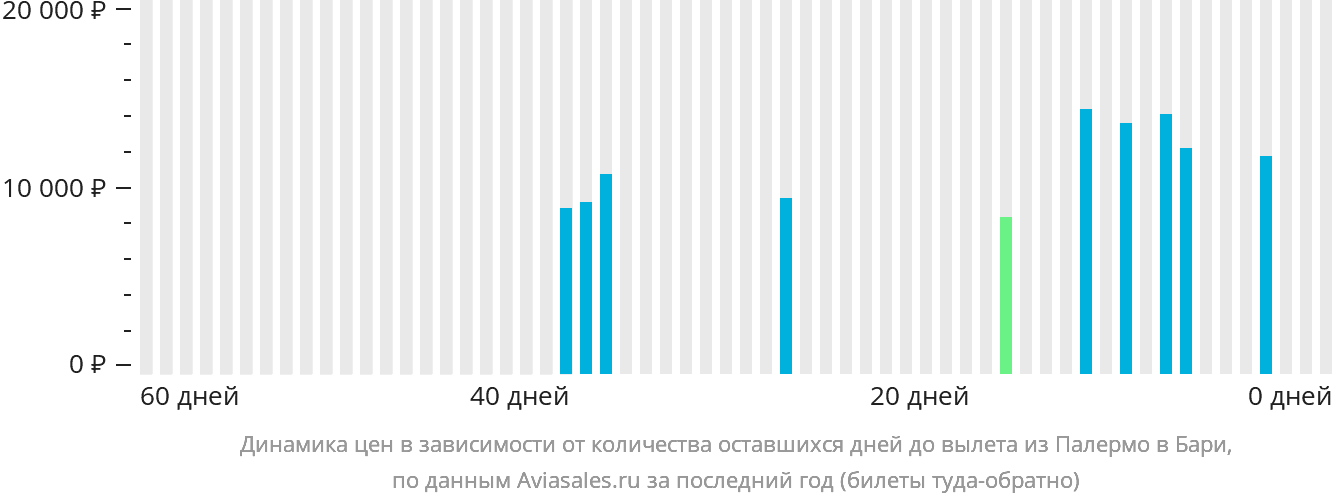 Динамика цен в зависимости от количества оставшихся дней до вылета из Палермо в Бари