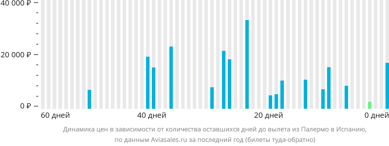 Динамика цен в зависимости от количества оставшихся дней до вылета из Палермо в Испанию