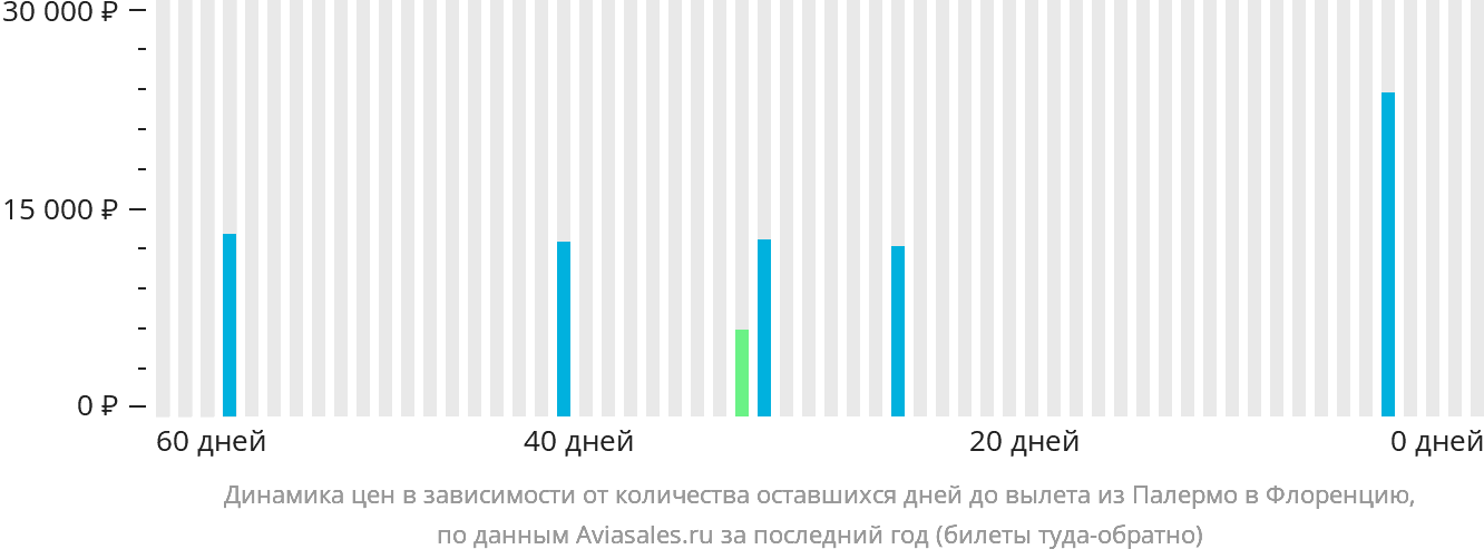 Динамика цен в зависимости от количества оставшихся дней до вылета из Палермо в Флоренцию