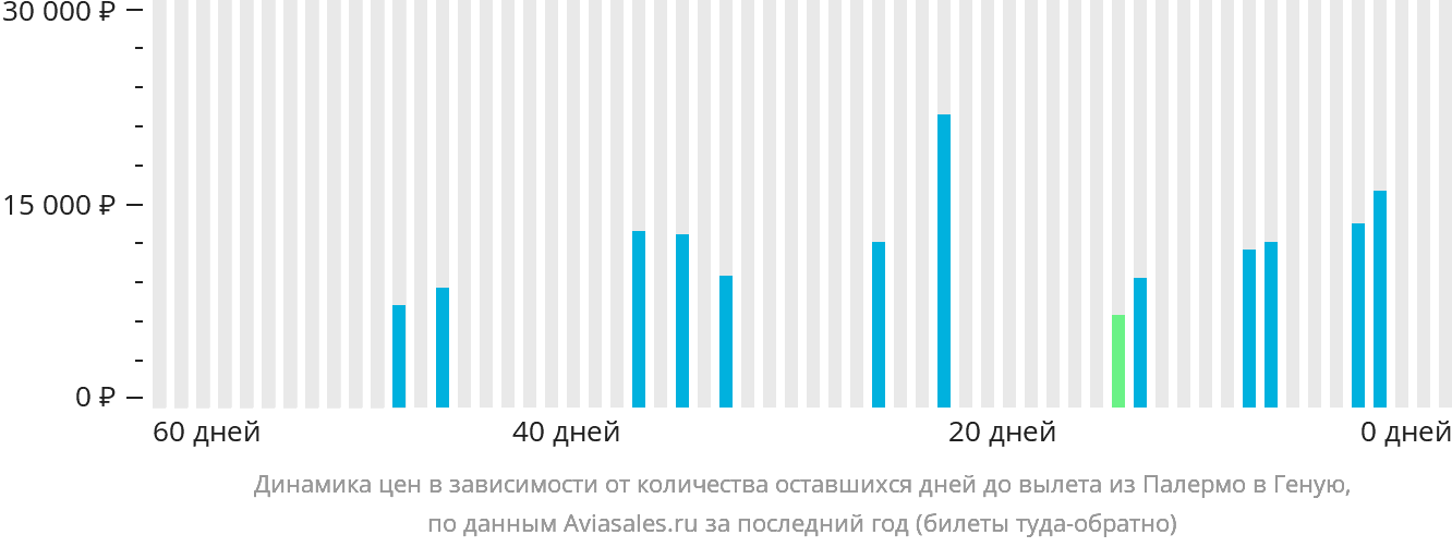 Динамика цен в зависимости от количества оставшихся дней до вылета из Палермо в Геную