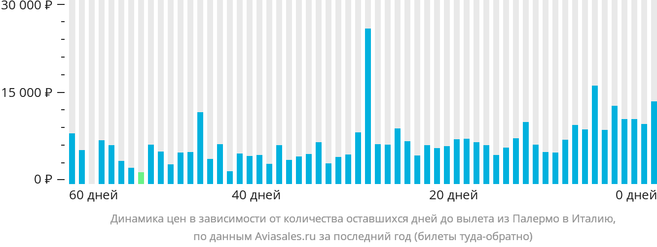 Динамика цен в зависимости от количества оставшихся дней до вылета из Палермо в Италию