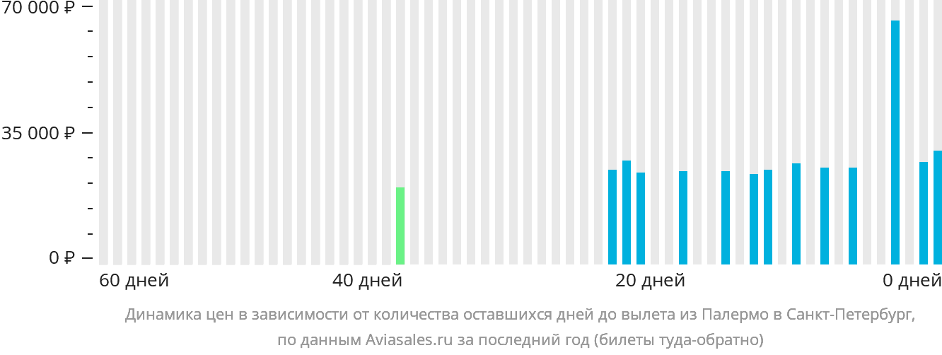 Динамика цен в зависимости от количества оставшихся дней до вылета из Палермо в Санкт-Петербург