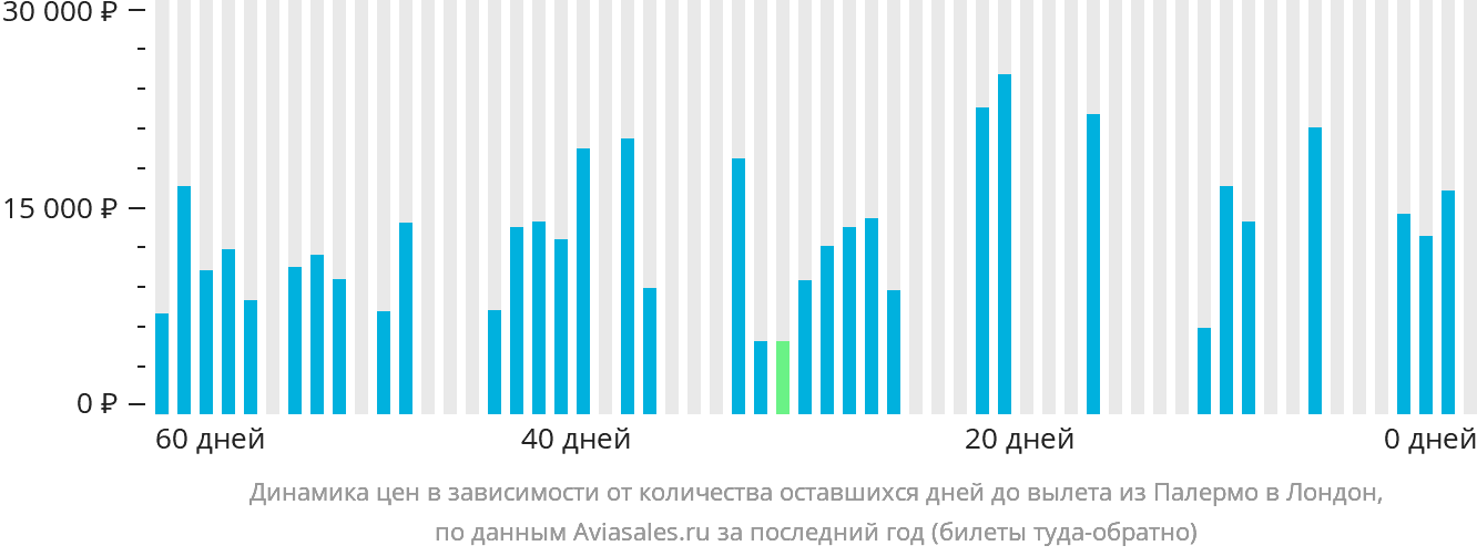 Динамика цен в зависимости от количества оставшихся дней до вылета из Палермо в Лондон