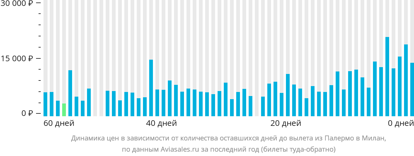 Динамика цен в зависимости от количества оставшихся дней до вылета из Палермо в Милан