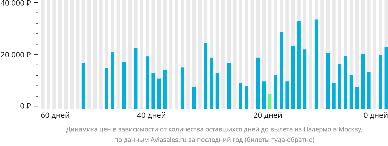 Динамика цен в зависимости от количества оставшихся дней до вылета из Палермо в Москву