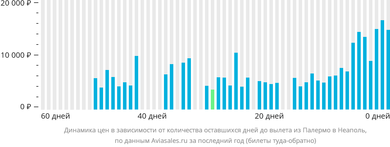 Динамика цен в зависимости от количества оставшихся дней до вылета из Палермо в Неаполь