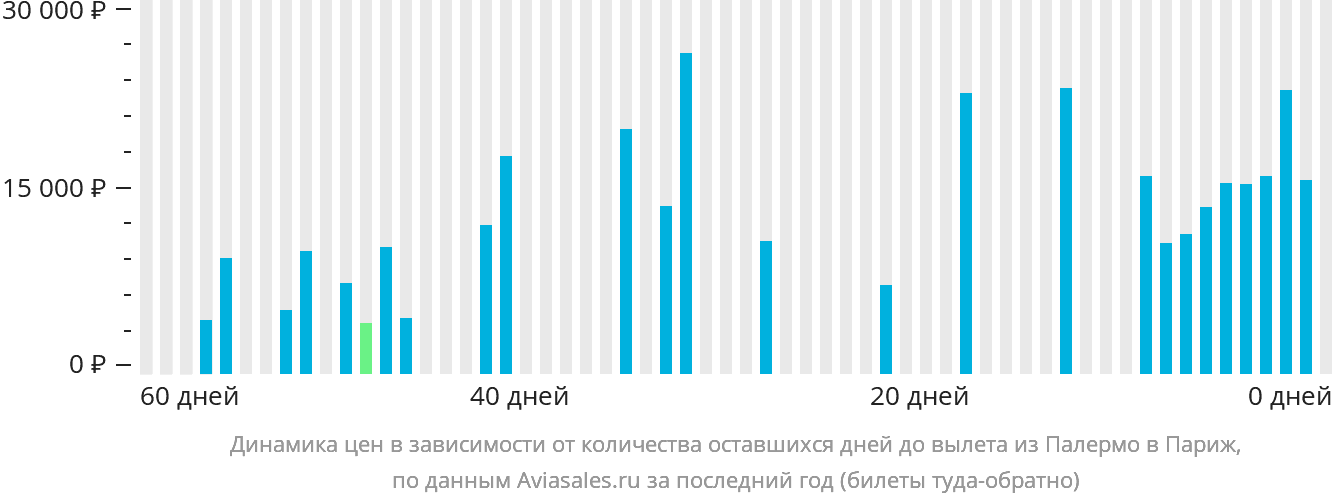 Динамика цен в зависимости от количества оставшихся дней до вылета из Палермо в Париж