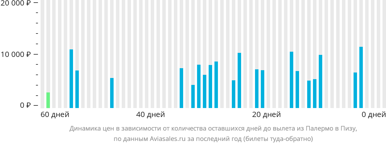 Динамика цен в зависимости от количества оставшихся дней до вылета из Палермо в Пизу