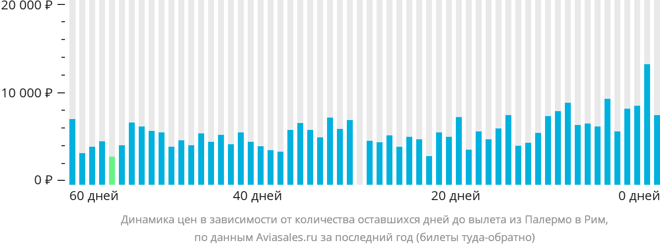 Динамика цен в зависимости от количества оставшихся дней до вылета из Палермо в Рим