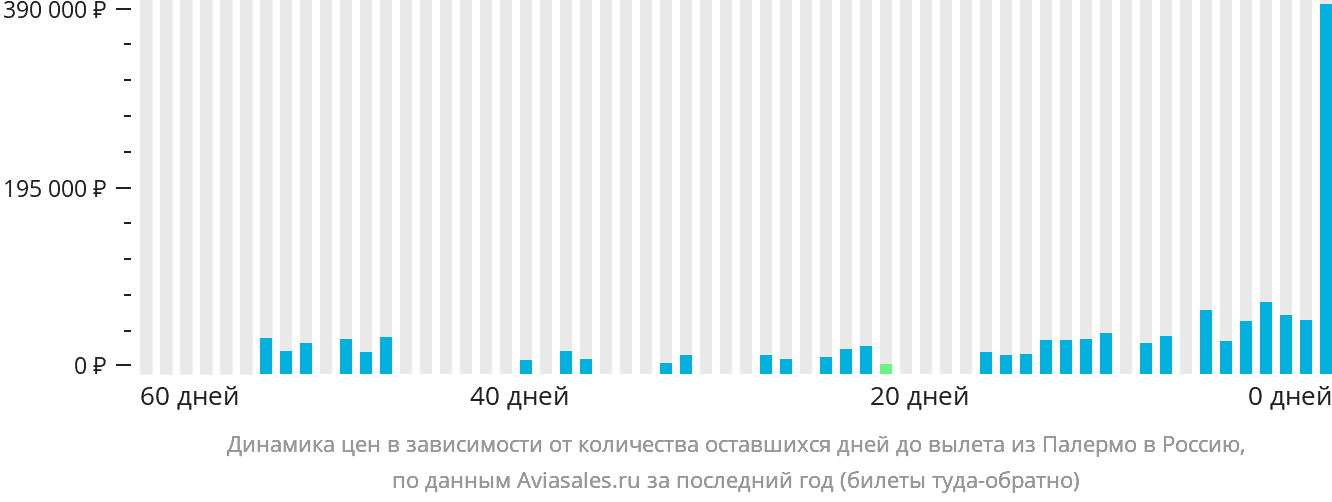 Динамика цен в зависимости от количества оставшихся дней до вылета из Палермо в Россию